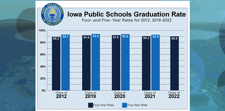 Iowa’s high school graduation rate holds steady