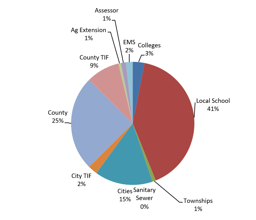 A look at the Wright County budget