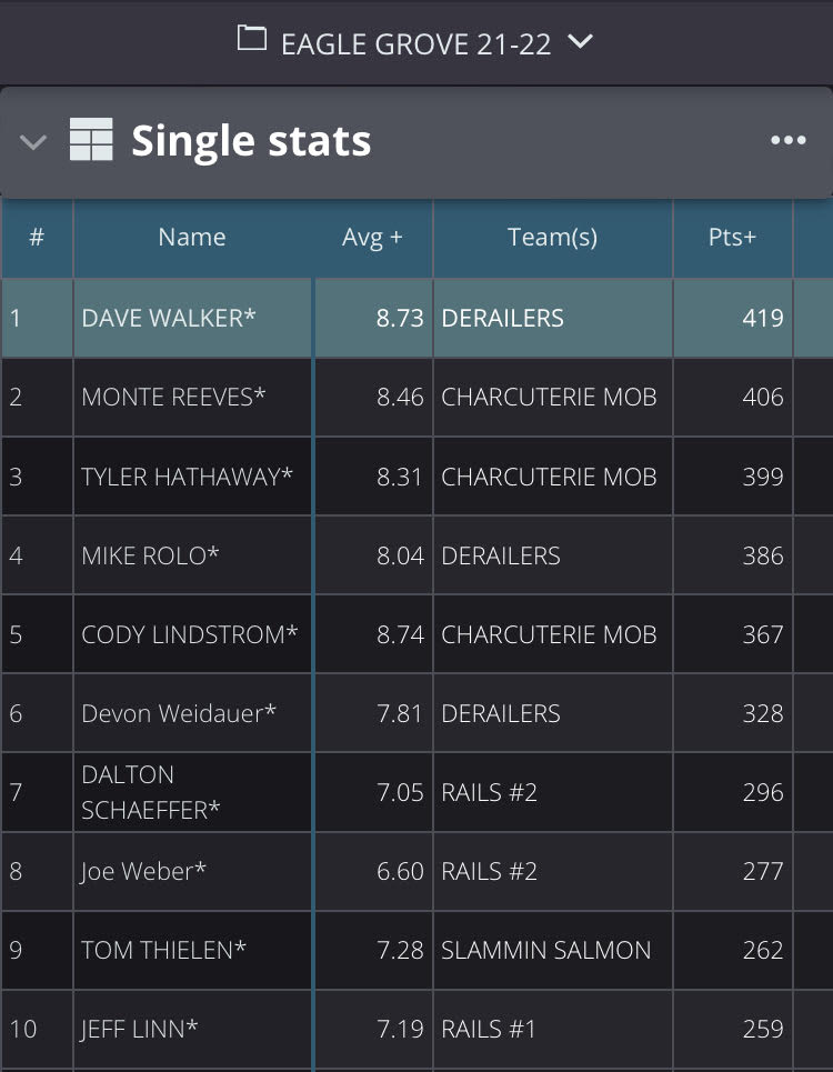 Eagle Grove pool league standings