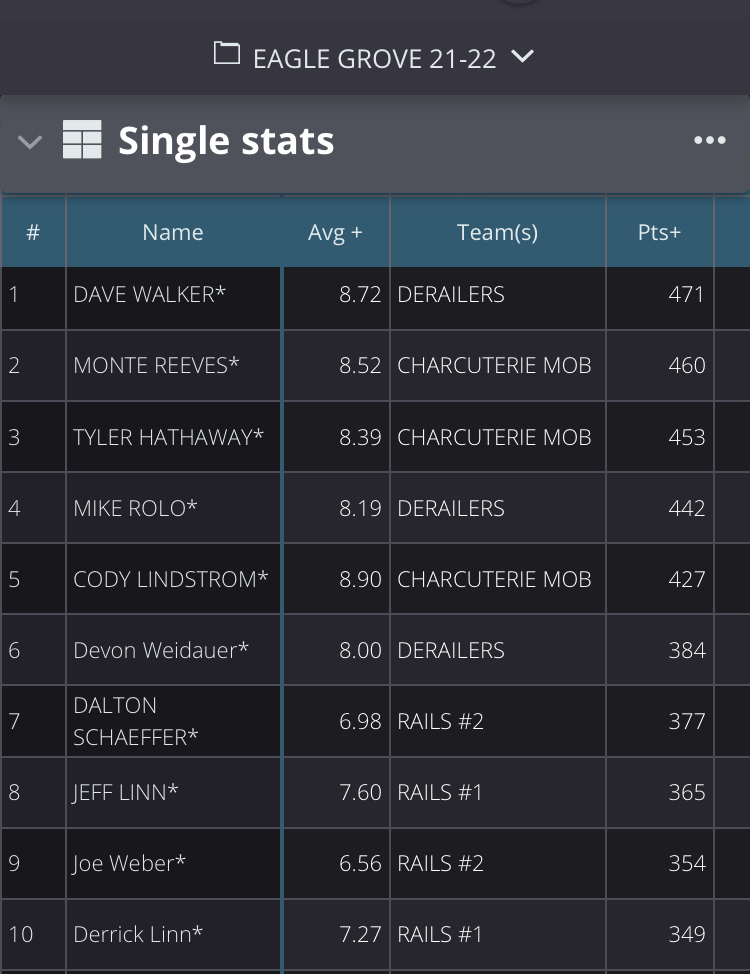 Eagle Grove pool league standings