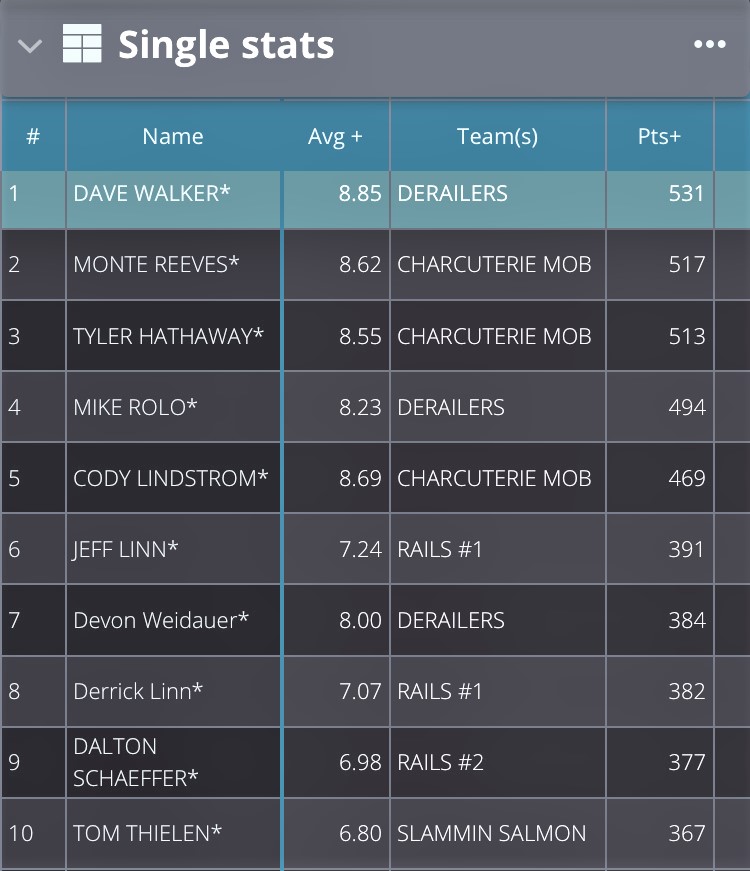 Eagle Grove pool league standings