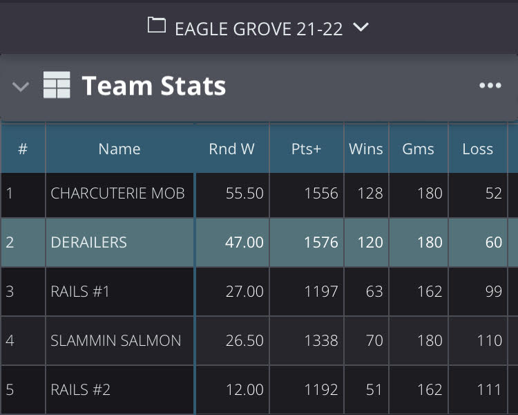 Eagle Grove pool league standings