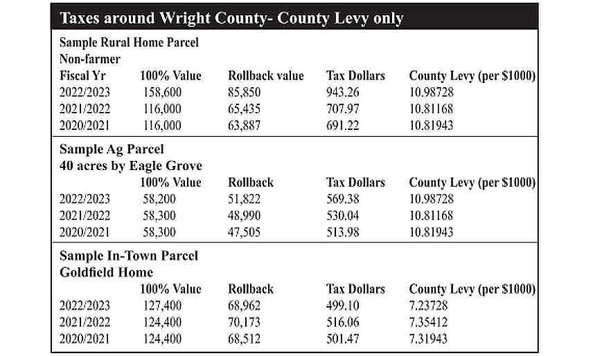 County tax changes explained