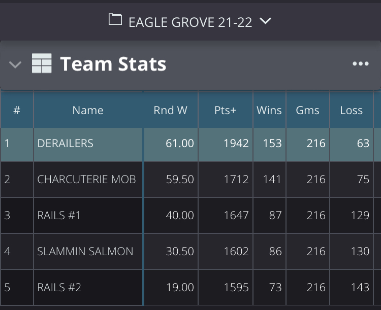 Eagle Grove pool league standings