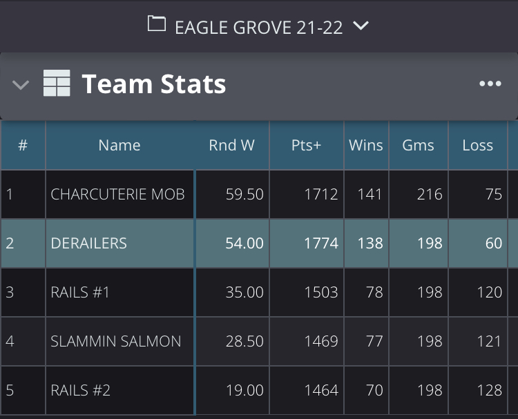 Eagle Grove pool league standings