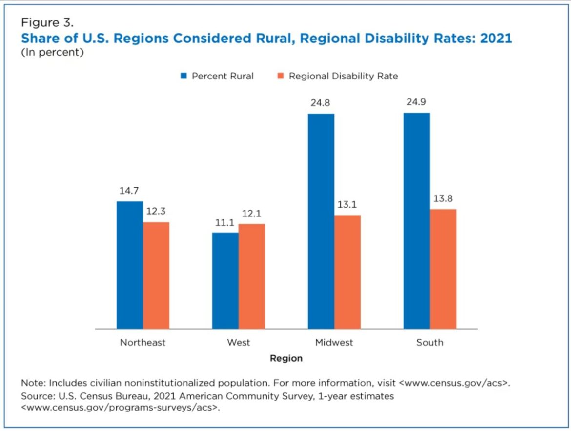 Census: Rural Americans Have Higher Rates of Disabilities Than Urban Dwellers