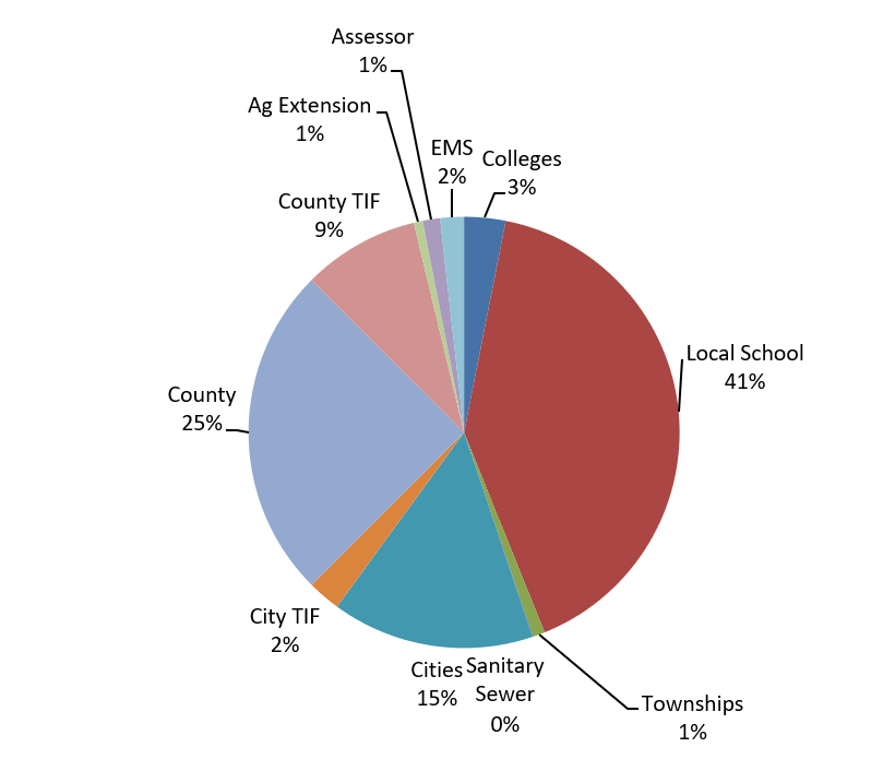 A look at the county budget