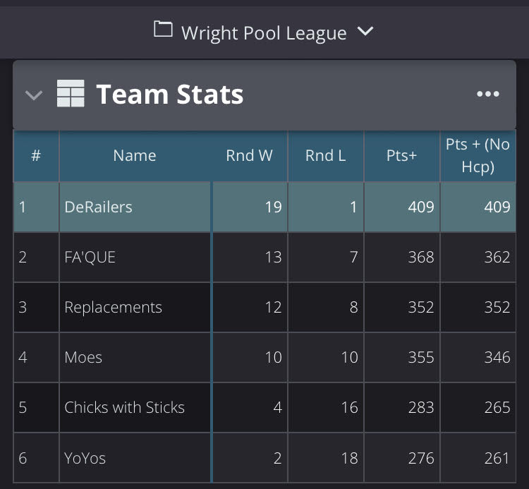 Wright pool league standings