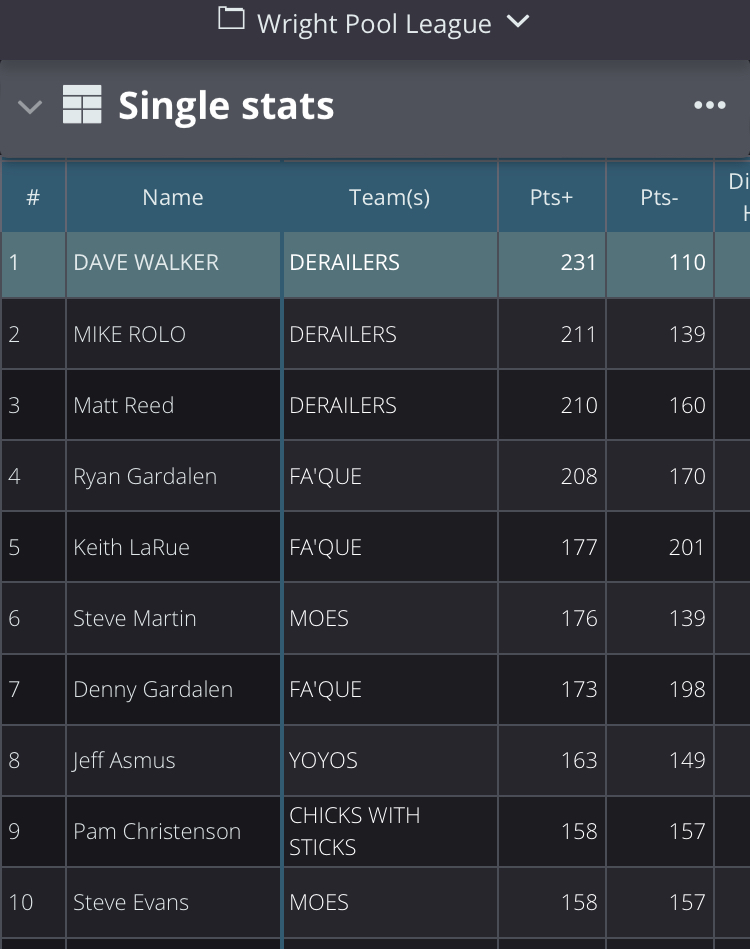 Wright pool league standings