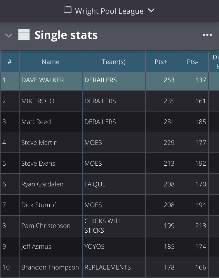 Wright pool league standings