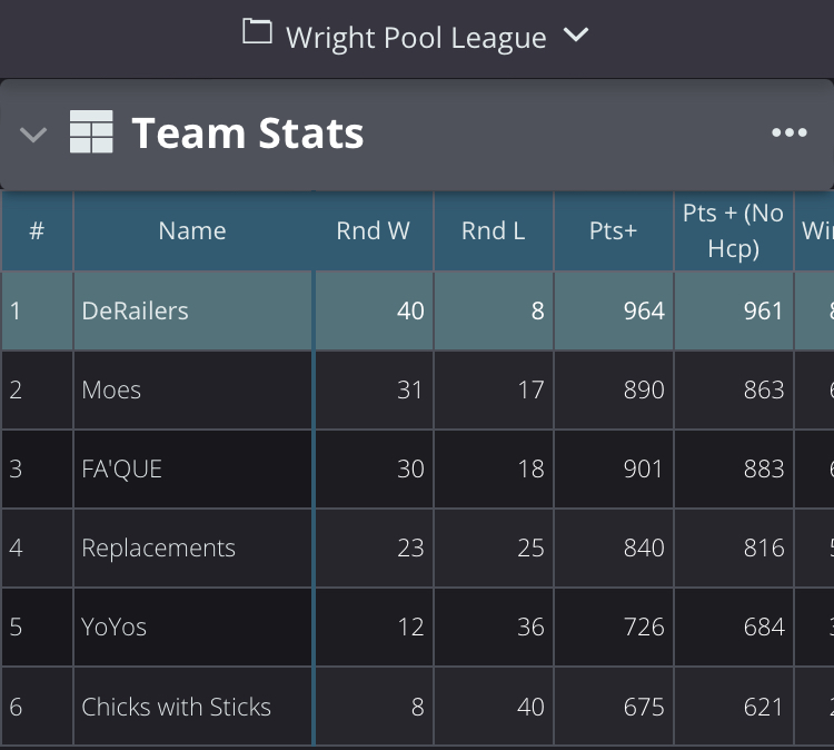 Wright pool league standings