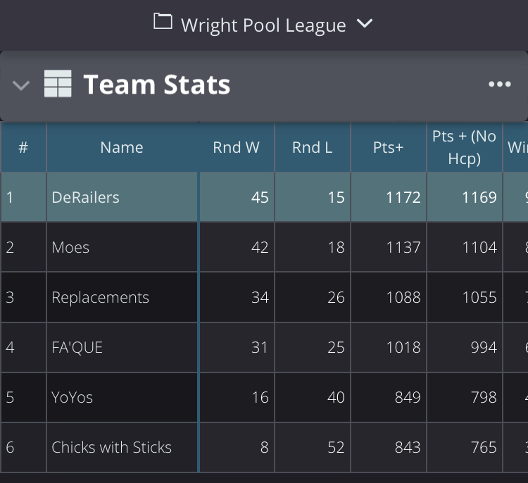Wright pool league standings