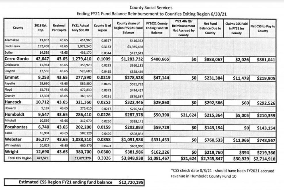 CSS approves $2.7M in county payouts, including to Wright County