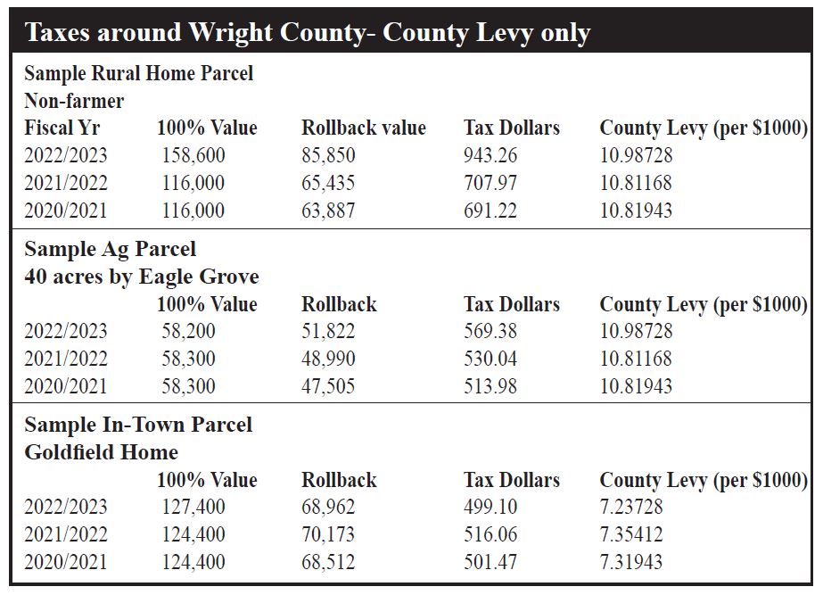 County tax changes explained