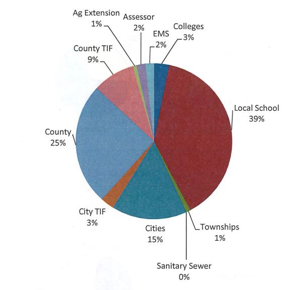 A look at the county budget