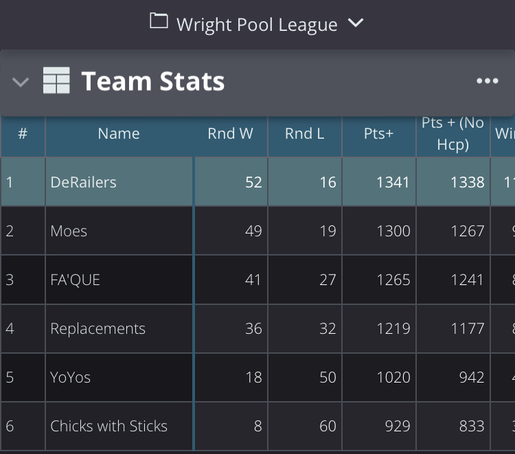 Wright pool league standings