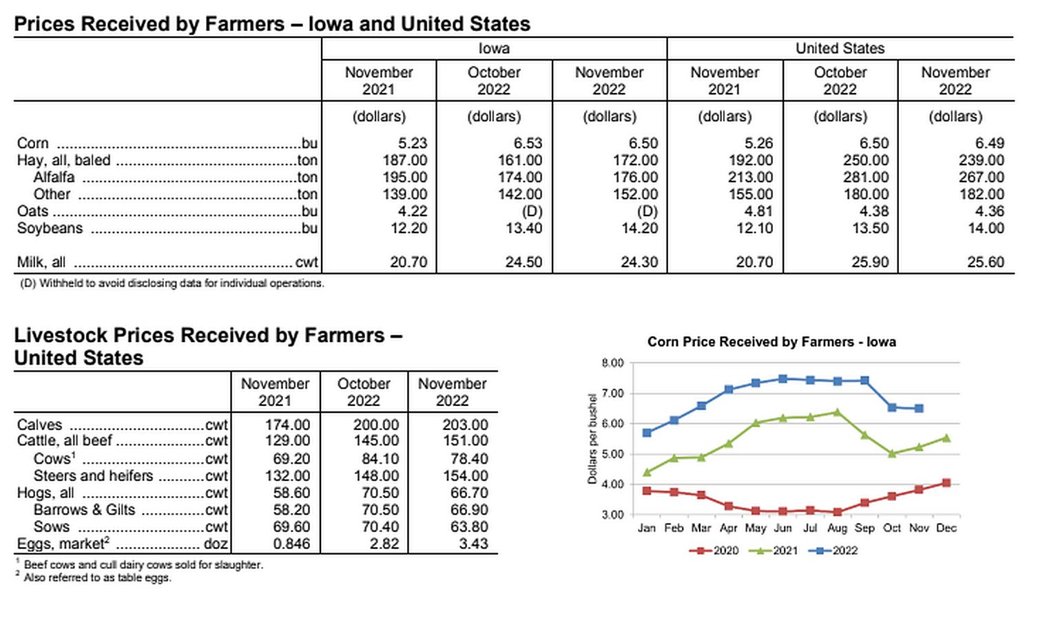 Ag Prices report shows fluctuating prices