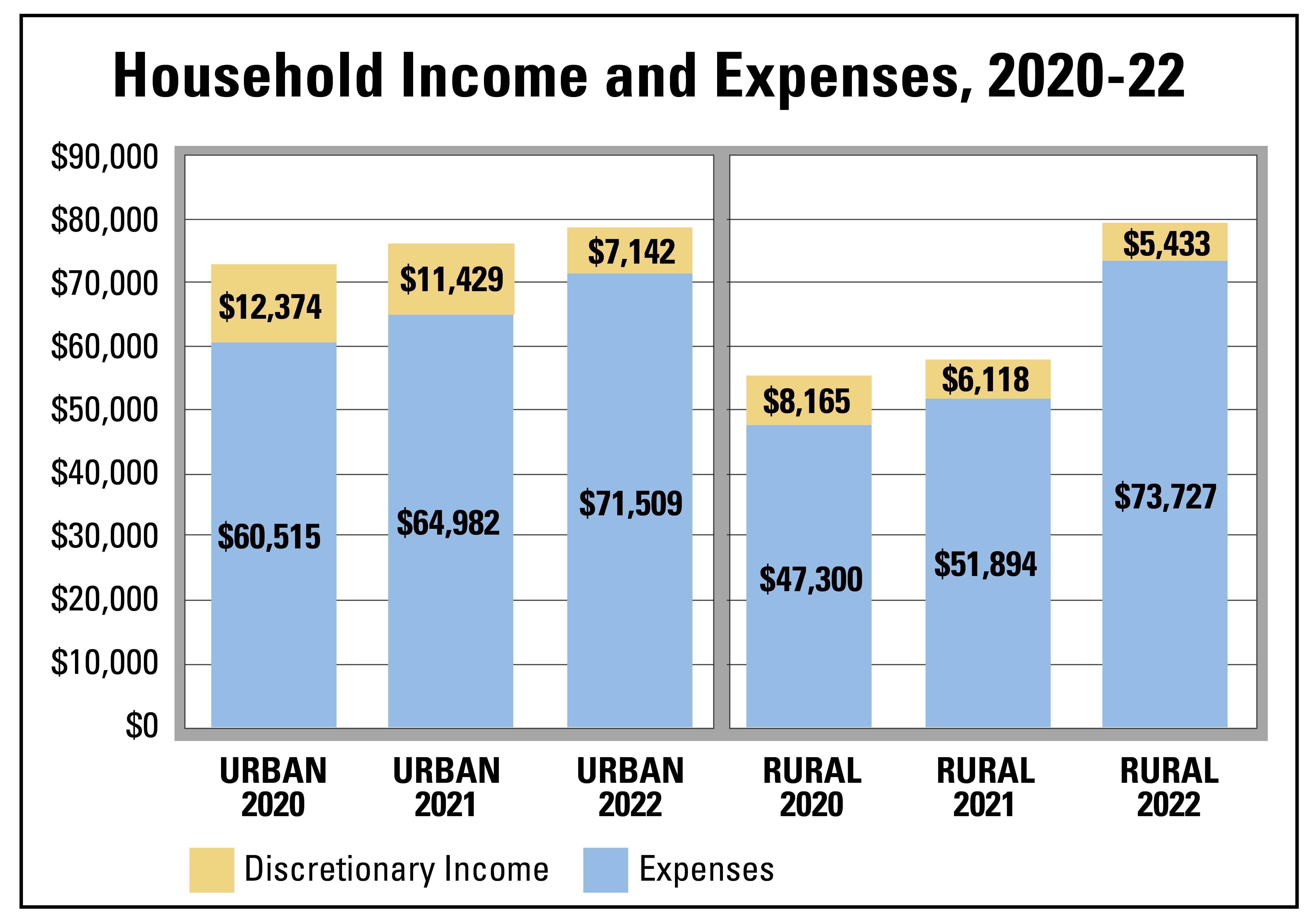 After hitting rural areas harder, inflation’s ongoing impact evens out