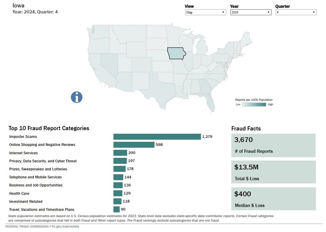 In the 4th Quarter of 2024 Iowans lost over $13.5 million to scammers, a median loss of $400 per victim, according to the most recent data from the FTC. (Screenshot, FTC/Tableau Public-U.S. Government Work, Public Domain)